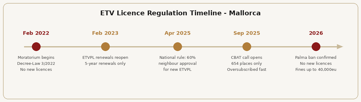 ETV Licence regualation